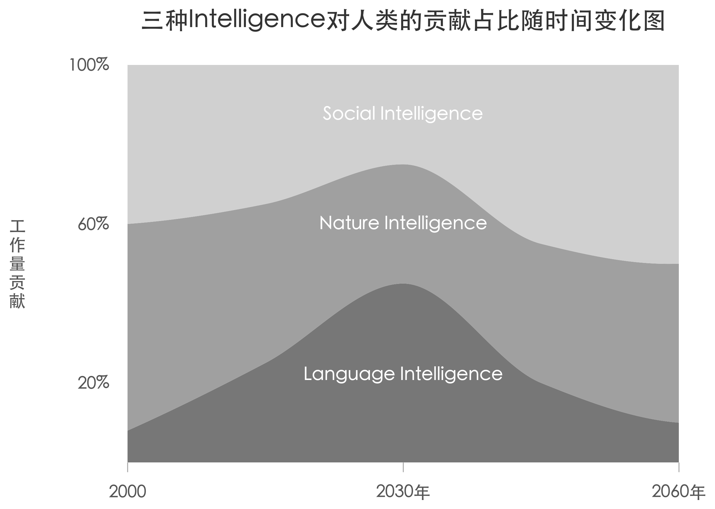 三种Intelligence对人类的贡献占比随时间变化图
